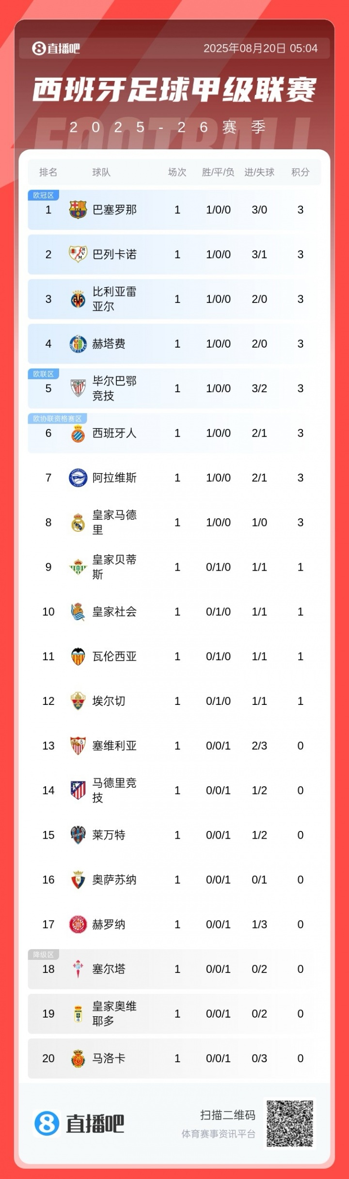 西甲首轮积分榜：巴萨3球大胜领跑，皇马1球小胜暂第8，马竞第14